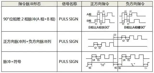 伺服電機(jī)如何選擇脈沖、模擬量、通訊三種控制方式？