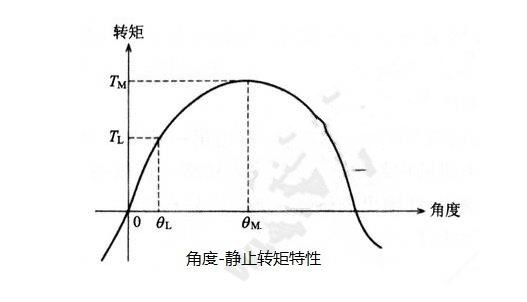 步進電機的基本特性：靜態、動態、暫態特性